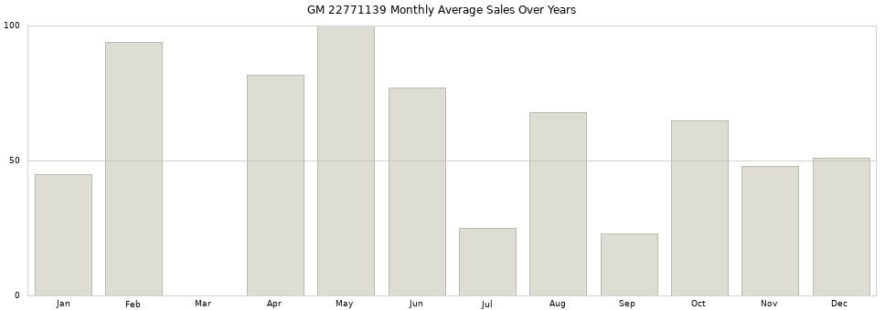 GM 22771139 monthly average sales over years from 2014 to 2020.