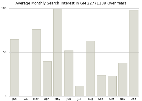 Monthly average search interest in GM 22771139 part over years from 2013 to 2020.