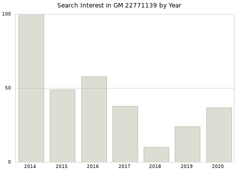 Annual search interest in GM 22771139 part.