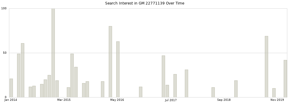Search interest in GM 22771139 part aggregated by months over time.