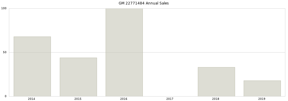 GM 22771484 part annual sales from 2014 to 2020.