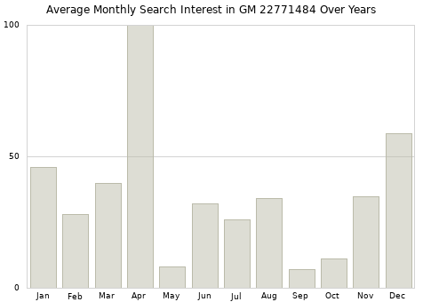 Monthly average search interest in GM 22771484 part over years from 2013 to 2020.
