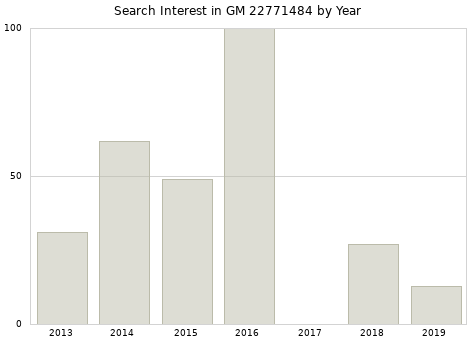 Annual search interest in GM 22771484 part.