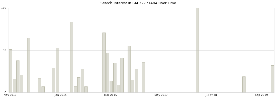 Search interest in GM 22771484 part aggregated by months over time.