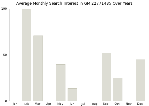 Monthly average search interest in GM 22771485 part over years from 2013 to 2020.