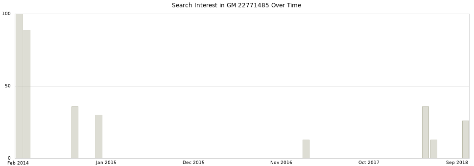 Search interest in GM 22771485 part aggregated by months over time.