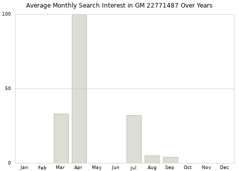 Monthly average search interest in GM 22771487 part over years from 2013 to 2020.