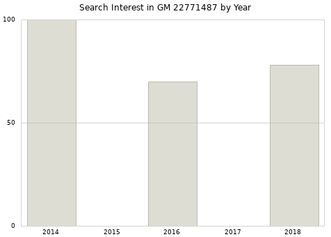 Annual search interest in GM 22771487 part.