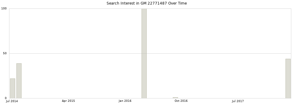 Search interest in GM 22771487 part aggregated by months over time.