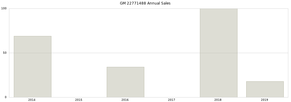 GM 22771488 part annual sales from 2014 to 2020.