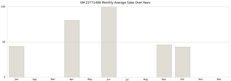 GM 22771488 monthly average sales over years from 2014 to 2020.