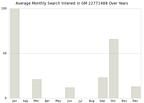 Monthly average search interest in GM 22771488 part over years from 2013 to 2020.