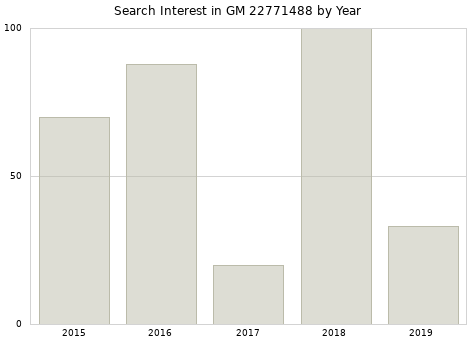 Annual search interest in GM 22771488 part.