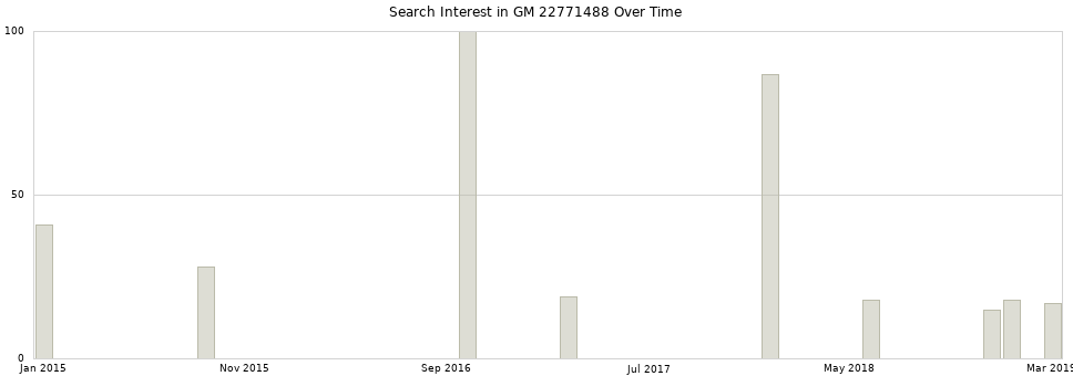 Search interest in GM 22771488 part aggregated by months over time.