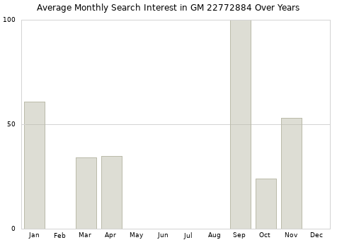 Monthly average search interest in GM 22772884 part over years from 2013 to 2020.