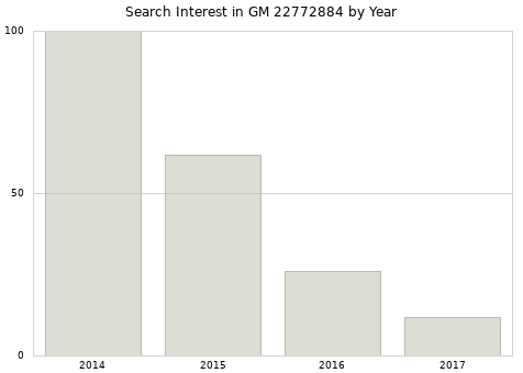 Annual search interest in GM 22772884 part.