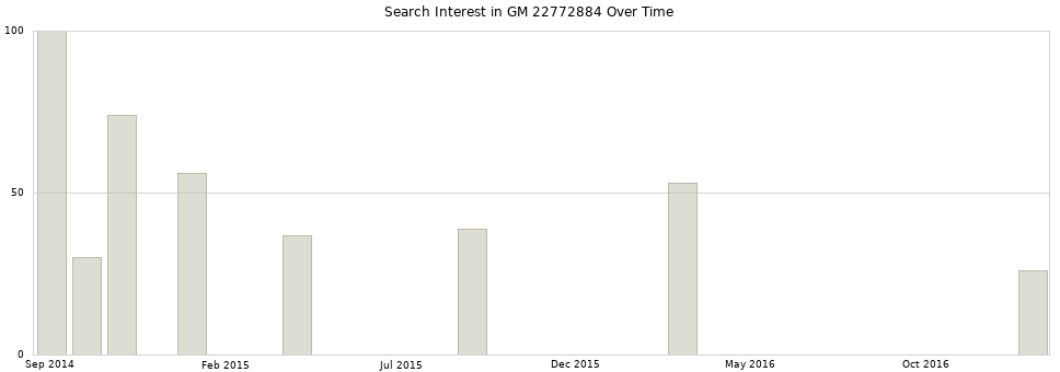 Search interest in GM 22772884 part aggregated by months over time.