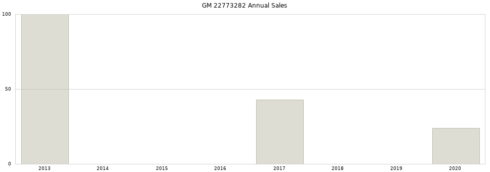 GM 22773282 part annual sales from 2014 to 2020.