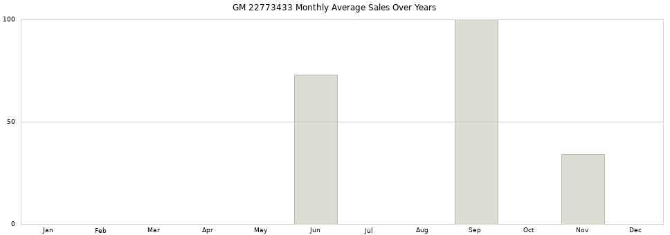 GM 22773433 monthly average sales over years from 2014 to 2020.