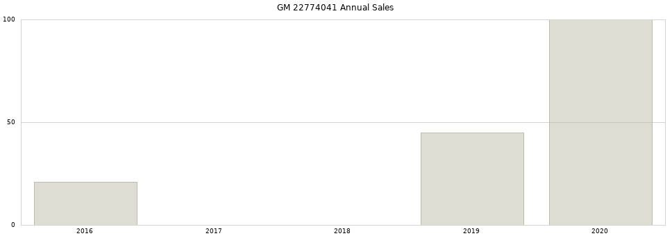 GM 22774041 part annual sales from 2014 to 2020.