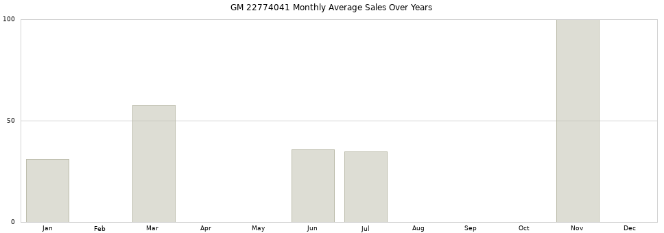 GM 22774041 monthly average sales over years from 2014 to 2020.