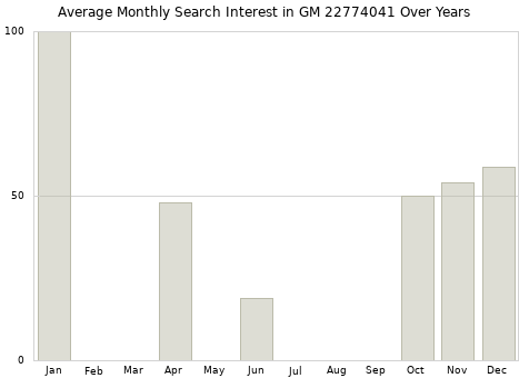 Monthly average search interest in GM 22774041 part over years from 2013 to 2020.
