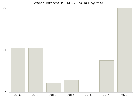Annual search interest in GM 22774041 part.