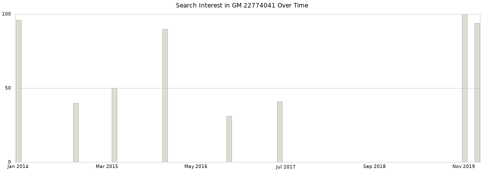 Search interest in GM 22774041 part aggregated by months over time.