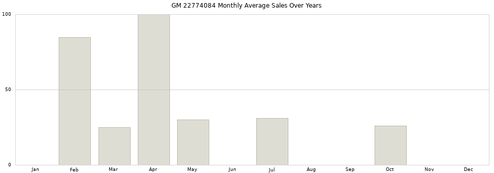GM 22774084 monthly average sales over years from 2014 to 2020.