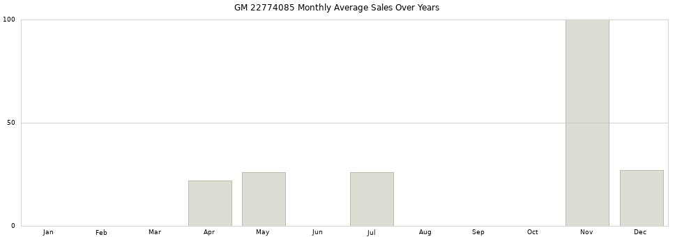 GM 22774085 monthly average sales over years from 2014 to 2020.