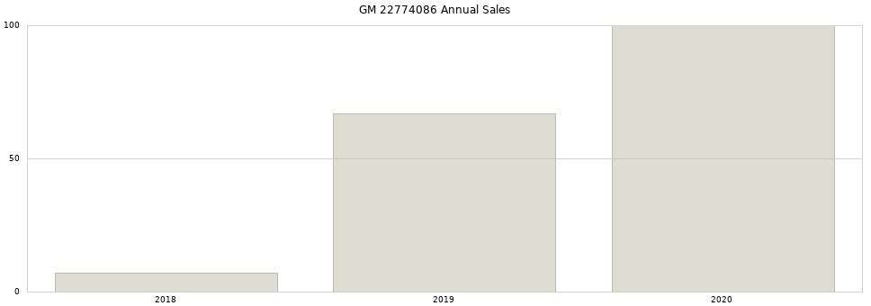 GM 22774086 part annual sales from 2014 to 2020.