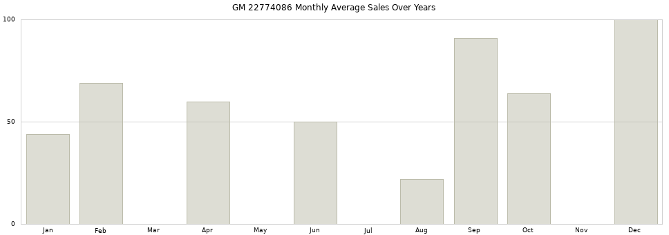 GM 22774086 monthly average sales over years from 2014 to 2020.