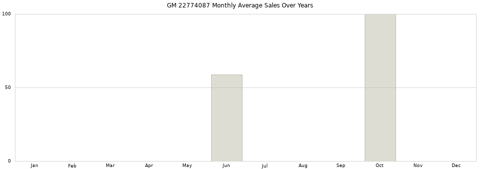 GM 22774087 monthly average sales over years from 2014 to 2020.