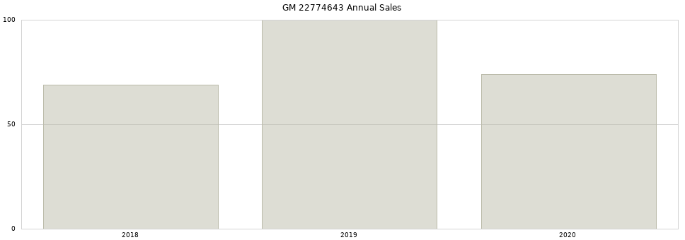 GM 22774643 part annual sales from 2014 to 2020.