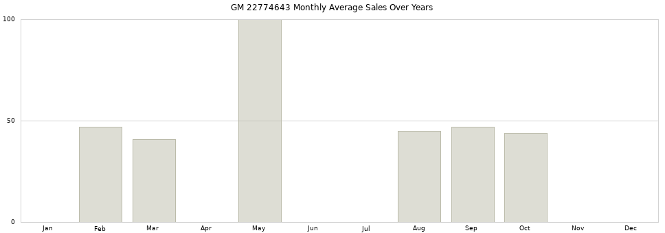 GM 22774643 monthly average sales over years from 2014 to 2020.