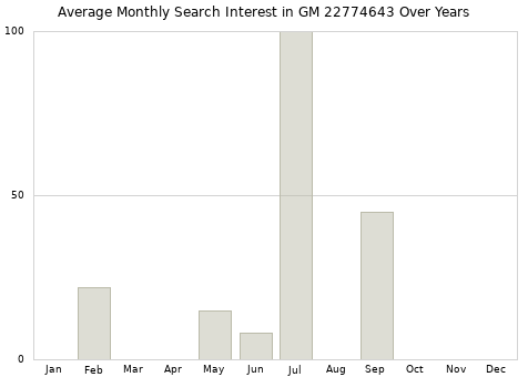 Monthly average search interest in GM 22774643 part over years from 2013 to 2020.