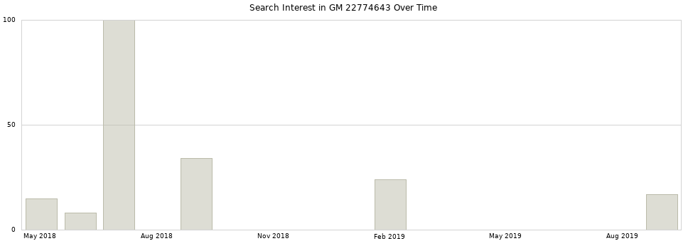 Search interest in GM 22774643 part aggregated by months over time.