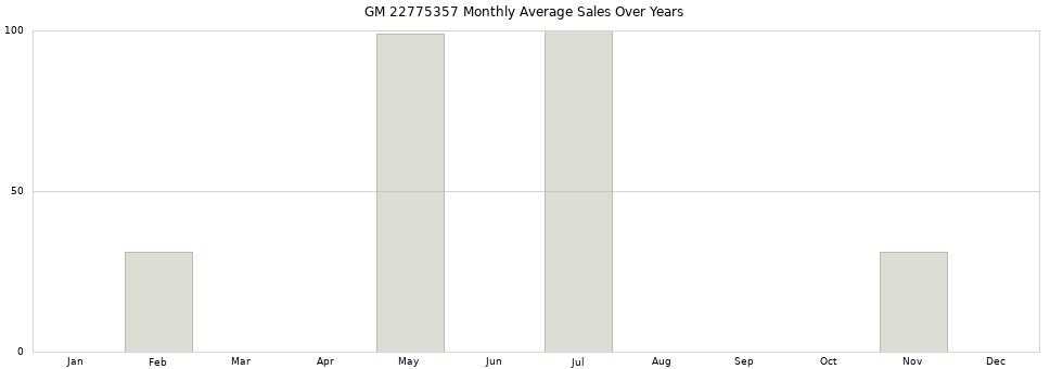 GM 22775357 monthly average sales over years from 2014 to 2020.