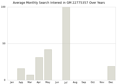 Monthly average search interest in GM 22775357 part over years from 2013 to 2020.