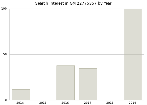 Annual search interest in GM 22775357 part.