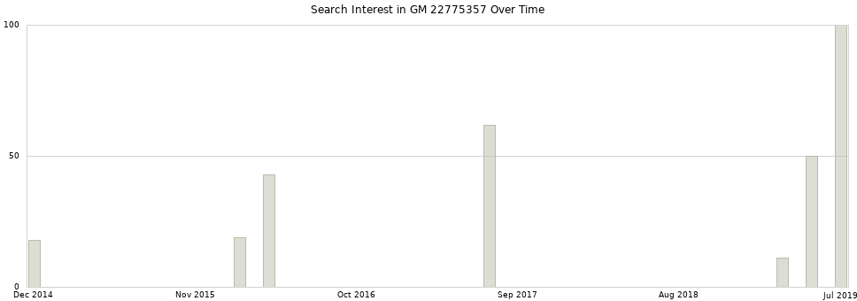 Search interest in GM 22775357 part aggregated by months over time.