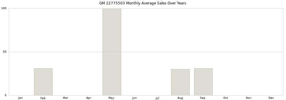 GM 22775503 monthly average sales over years from 2014 to 2020.