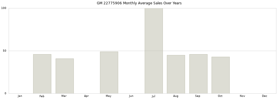 GM 22775906 monthly average sales over years from 2014 to 2020.