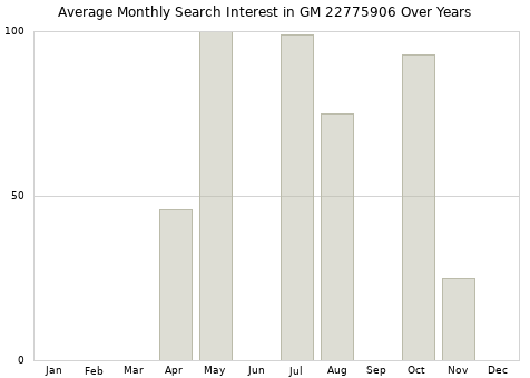 Monthly average search interest in GM 22775906 part over years from 2013 to 2020.