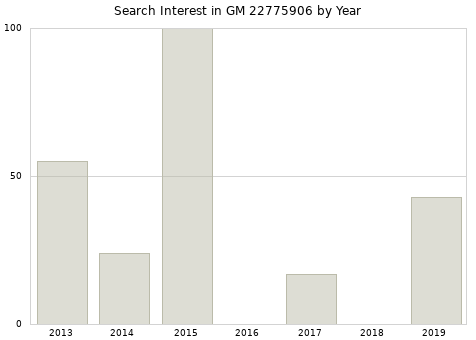 Annual search interest in GM 22775906 part.