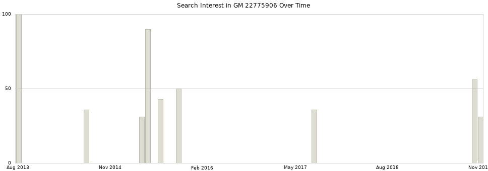 Search interest in GM 22775906 part aggregated by months over time.
