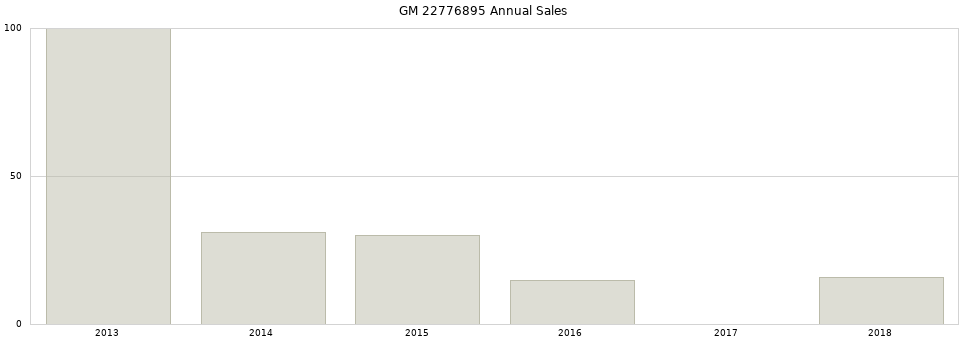 GM 22776895 part annual sales from 2014 to 2020.