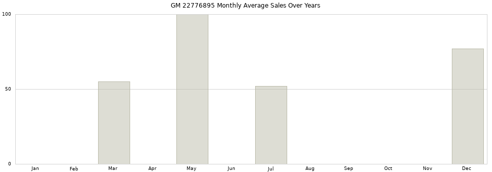 GM 22776895 monthly average sales over years from 2014 to 2020.