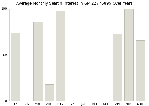 Monthly average search interest in GM 22776895 part over years from 2013 to 2020.