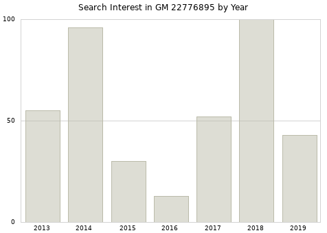 Annual search interest in GM 22776895 part.